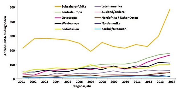 Abb. 4  HIV-Neudiagnosen 2001-2014: Angaben zur Herkunftsregion (n=9.640) Quelle: RKI