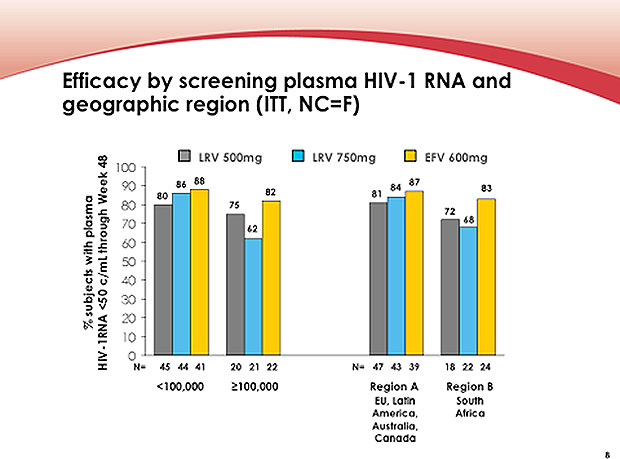 Efficacy by screening plasma HIV-1 RNA and geographic region