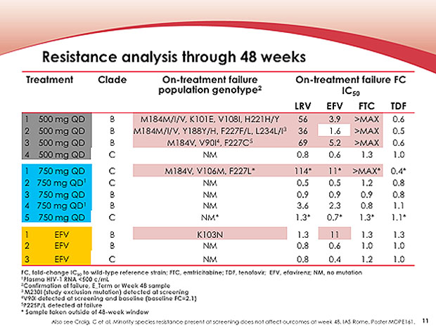 Resistance ananlysis through 48 weeks