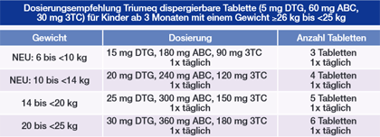 Dosierungsempfehlung