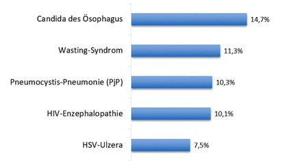 Abb. 2  Die fünf häufigsten Arten von AIDS-definierenden Erkrankungen bei Personen unter dauerhafter ART (Abbildung modifiziert nach Pantke et al., 2024)