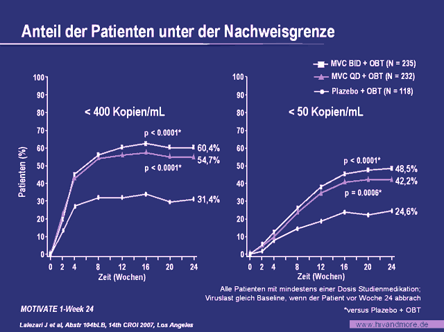 Anteil der Patienten unter der Nachweisgrenze