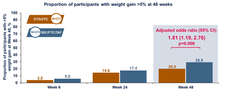 Proportions of participants with weight gain